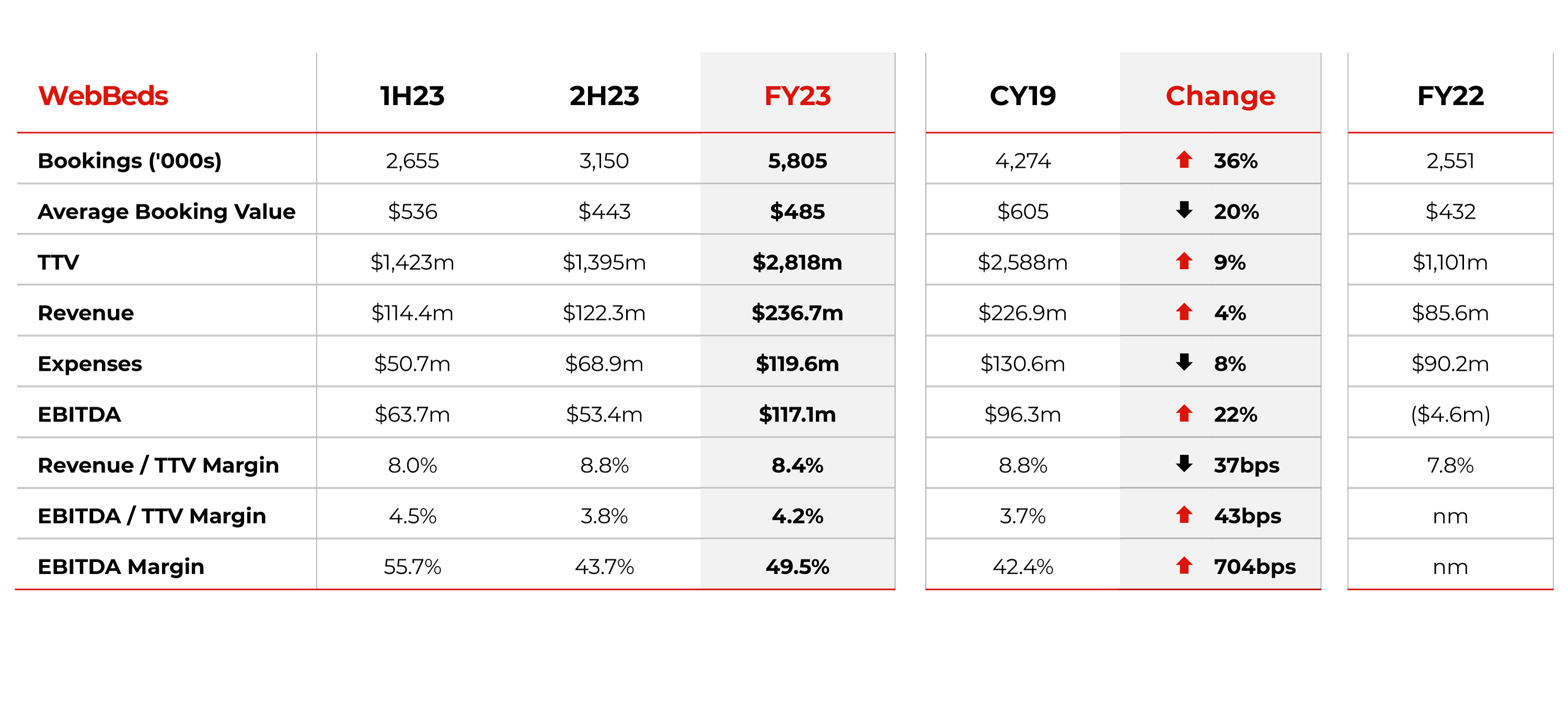 WebBeds the key driver of outstanding Webjet Limited FY23 Results